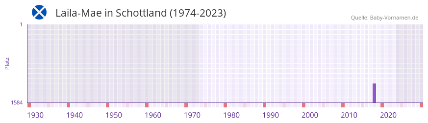 Laila-Mae in der Vornamen-Hitliste von Schottland (1974-2023) Laila-Mae in der Vornamen-Hitliste von Schottland (1974-2023)