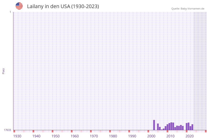 Lailany in der Vornamen-Hitliste von den USA (1930-2023)