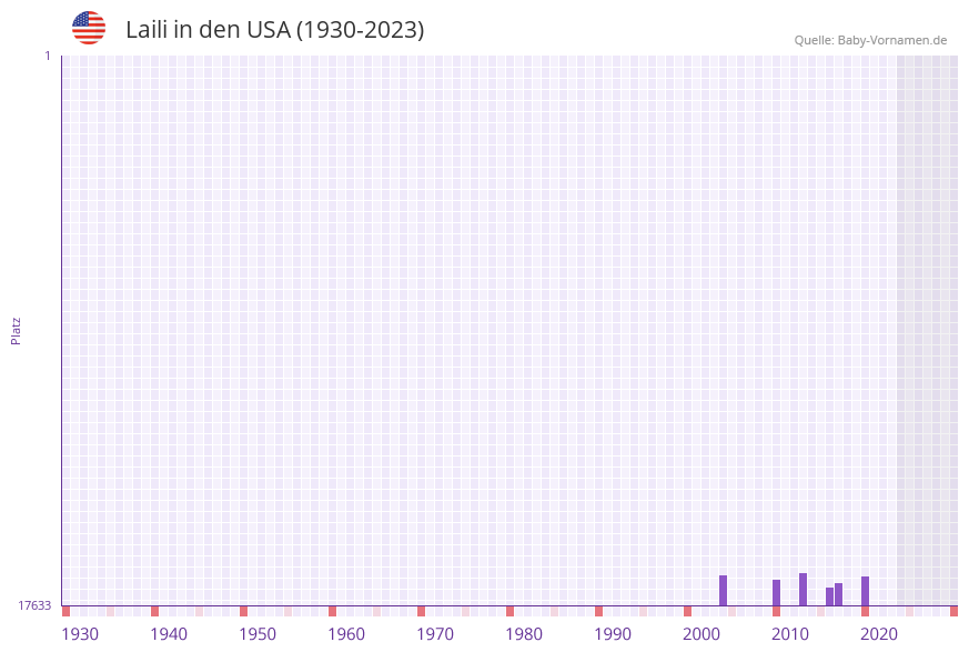 Laili in der Vornamen-Hitliste von den USA (1930-2023)