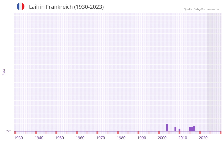 Laili in der Vornamen-Hitliste von Frankreich (1930-2023)