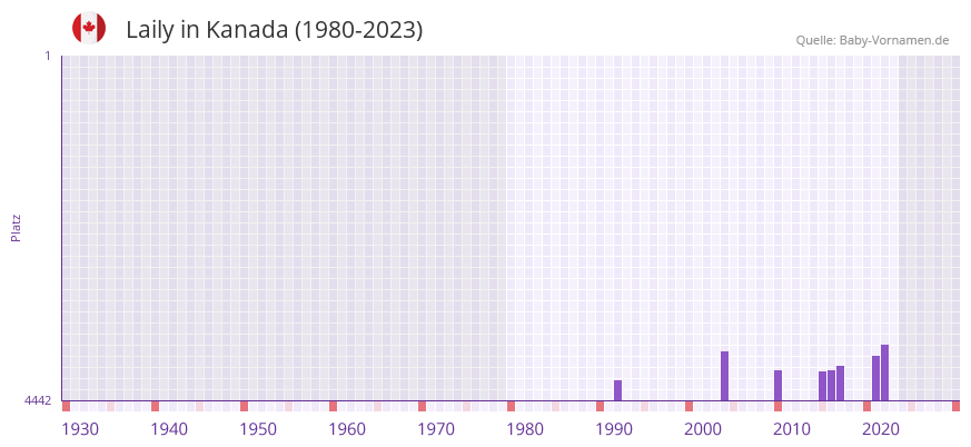 Laily in der Vornamen-Hitliste von Kanada (1980-2023)