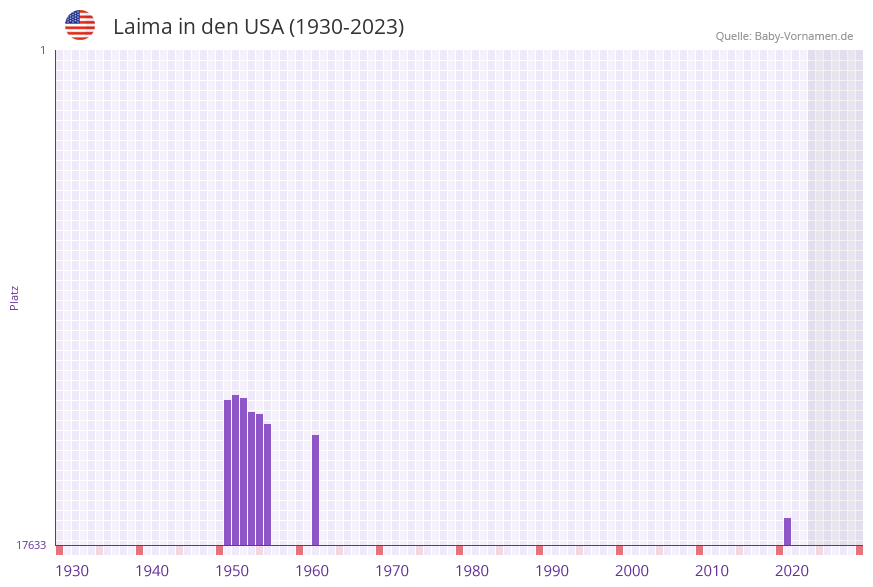 Laima in der Vornamen-Hitliste von den USA (1930-2023) Laima in der Vornamen-Hitliste von den USA (1930-2023)
