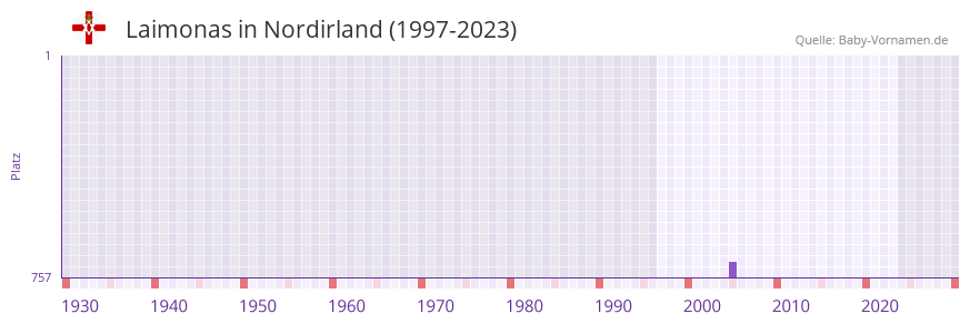 Laimonas in der Vornamen-Hitliste von Nordirland (1997-2023) Laimonas in der Vornamen-Hitliste von Nordirland (1997-2023)