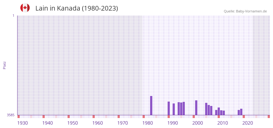 Lain in der Vornamen-Hitliste von Kanada (1980-2023)