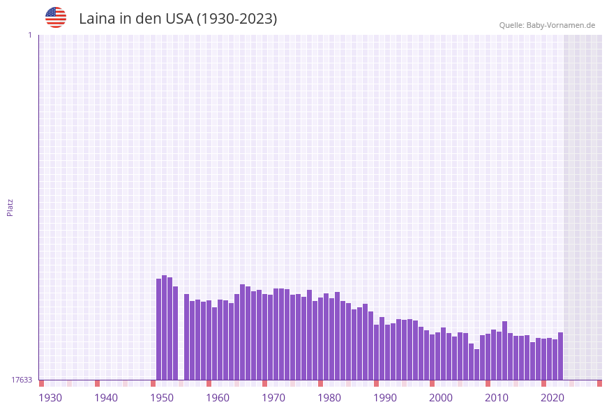 Laina in der Vornamen-Hitliste von den USA (1930-2023) Laina in der Vornamen-Hitliste von den USA (1930-2023)