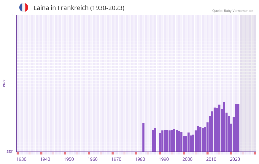 Laina in der Vornamen-Hitliste von Frankreich (1930-2023) Laina in der Vornamen-Hitliste von Frankreich (1930-2023)