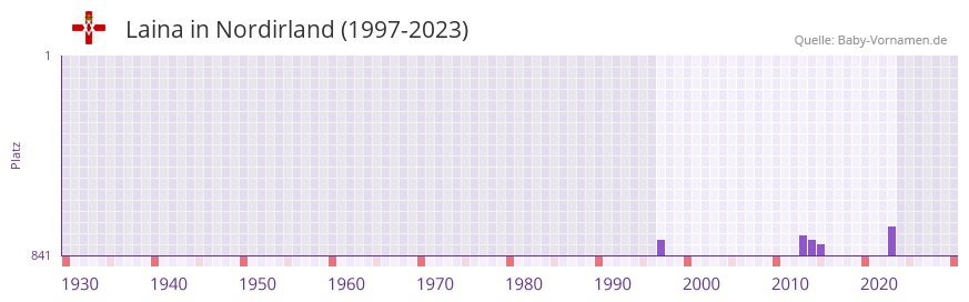 Laina in der Vornamen-Hitliste von Nordirland (1997-2023) Laina in der Vornamen-Hitliste von Nordirland (1997-2023)