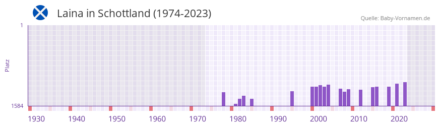 Laina in der Vornamen-Hitliste von Schottland (1974-2023) Laina in der Vornamen-Hitliste von Schottland (1974-2023)