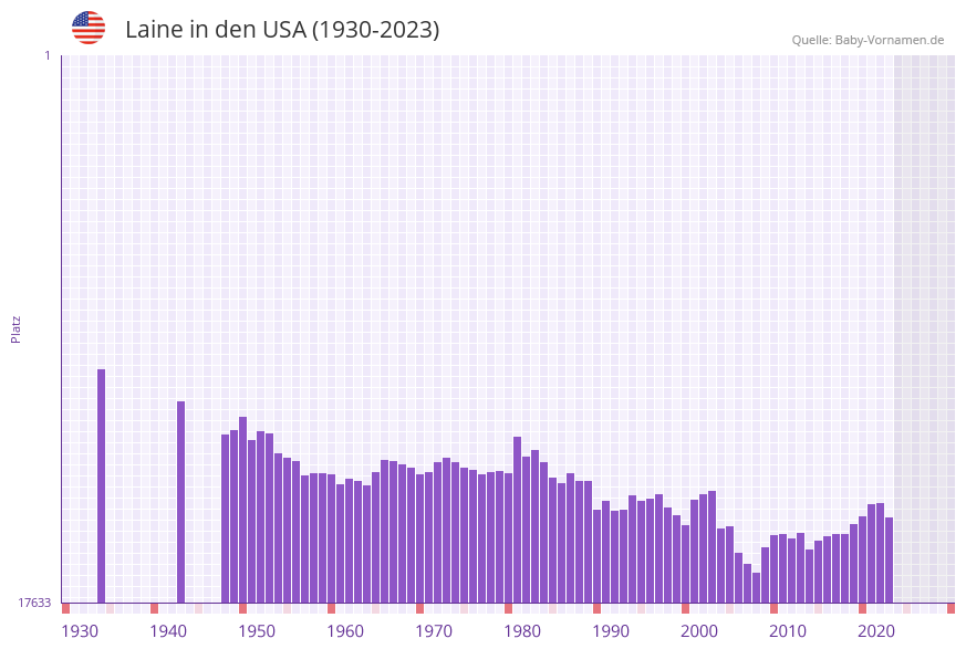 Laine in der Vornamen-Hitliste von den USA (1930-2023)