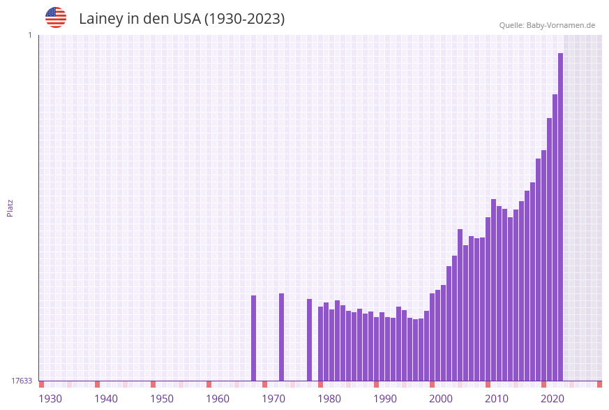 Lainey in der Vornamen-Hitliste von den USA (1930-2023)