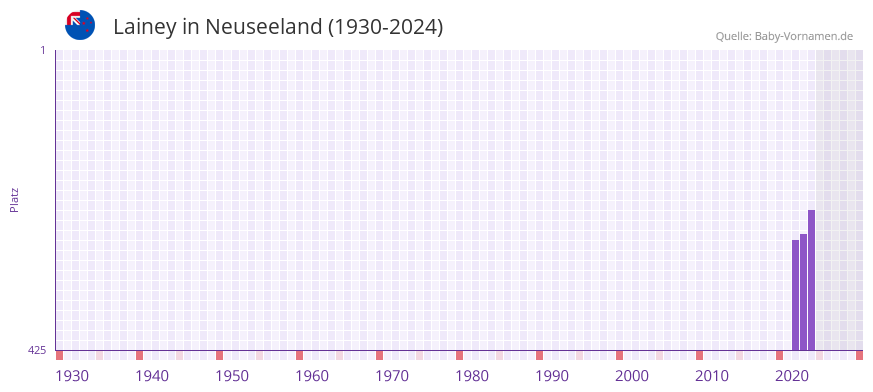 Lainey in der Vornamen-Hitliste von Neuseeland (1930-2024)