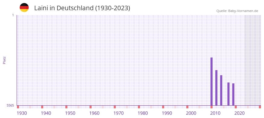 Laini in der Vornamen-Hitliste von Deutschland (1930-2023)
