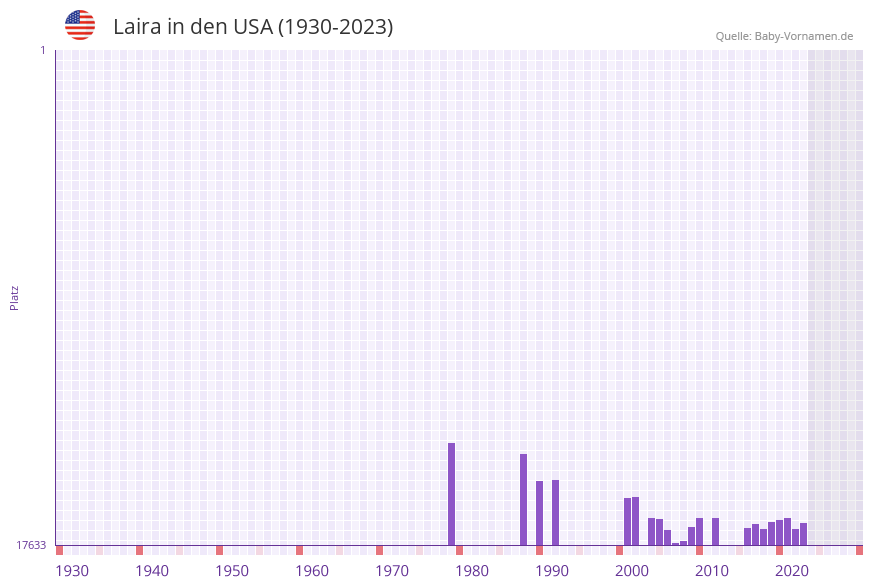 Laira in der Vornamen-Hitliste von den USA (1930-2023) Laira in der Vornamen-Hitliste von den USA (1930-2023)