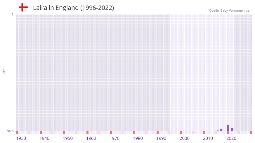 Laira in der Vornamen-Hitliste von England (1996-2022) Laira in der Vornamen-Hitliste von England (1996-2022)