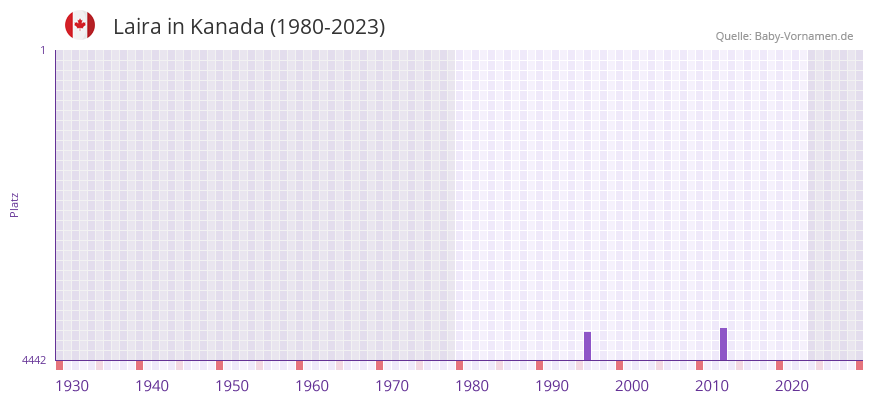 Laira in der Vornamen-Hitliste von Kanada (1980-2023) Laira in der Vornamen-Hitliste von Kanada (1980-2023)
