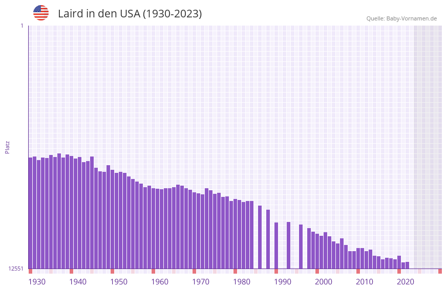 Laird in der Vornamen-Hitliste von den USA (1930-2023)