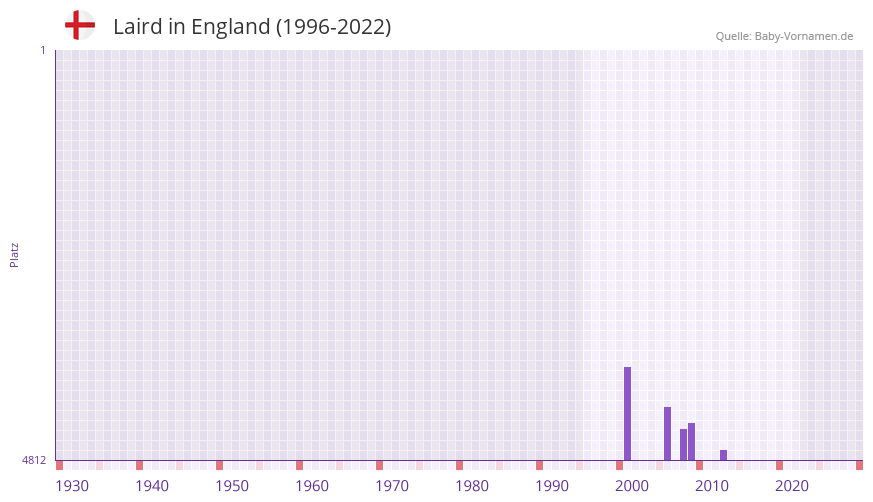 Laird in der Vornamen-Hitliste von England (1996-2022)