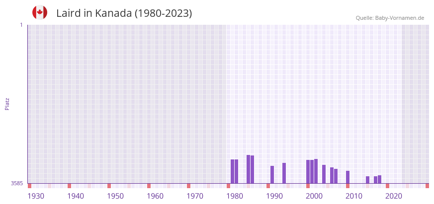Laird in der Vornamen-Hitliste von Kanada (1980-2023)