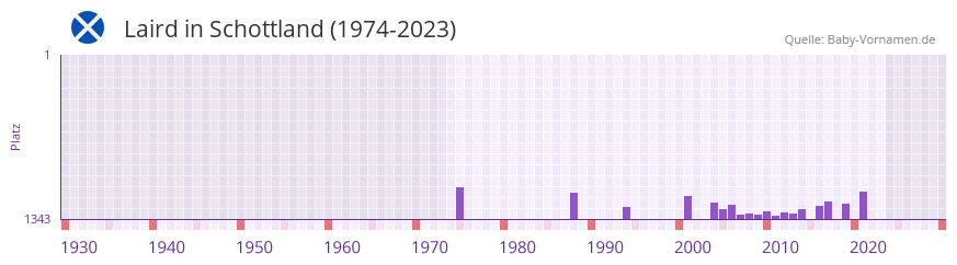 Laird in der Vornamen-Hitliste von Schottland (1974-2023)