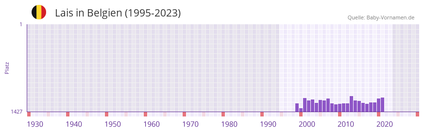 Lais in der Vornamen-Hitliste von Belgien (1995-2023)