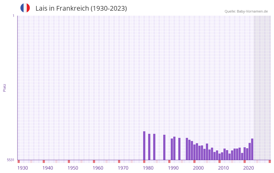 Lais in der Vornamen-Hitliste von Frankreich (1930-2023)