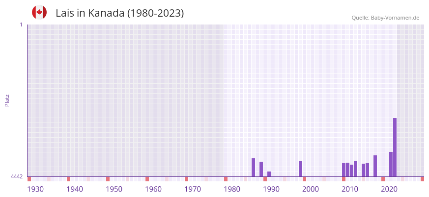 Lais in der Vornamen-Hitliste von Kanada (1980-2023)