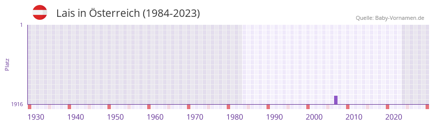 Lais in der Vornamen-Hitliste von sterreich (1984-2023)