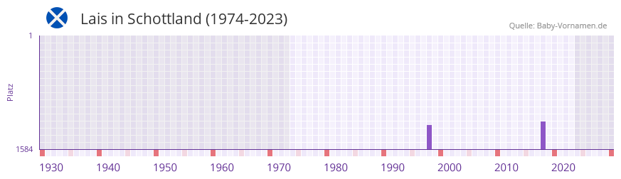Lais in der Vornamen-Hitliste von Schottland (1974-2023)