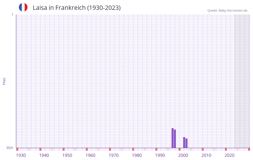 Laisa in der Vornamen-Hitliste von Frankreich (1930-2023)
