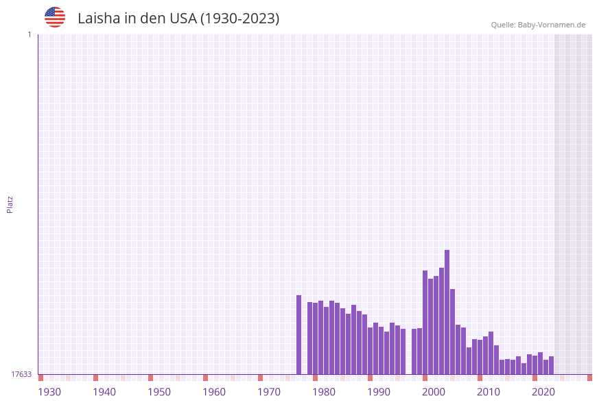 Laisha in der Vornamen-Hitliste von den USA (1930-2023) Laisha in der Vornamen-Hitliste von den USA (1930-2023)