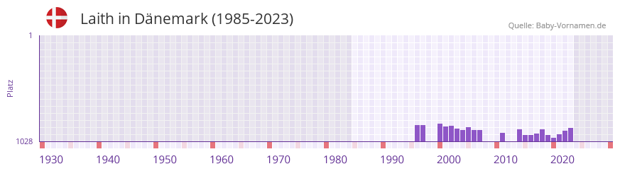 Laith in der Vornamen-Hitliste von Dnemark (1985-2023)