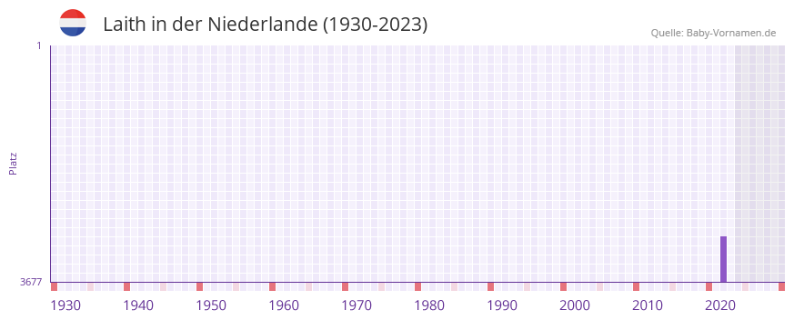 Laith in der Vornamen-Hitliste von der Niederlande (1930-2023)