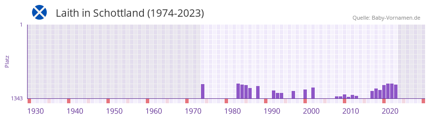 Laith in der Vornamen-Hitliste von Schottland (1974-2023)
