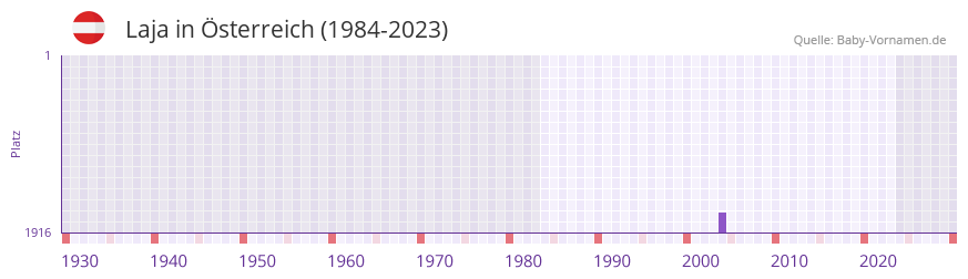 Laja in der Vornamen-Hitliste von sterreich (1984-2023)