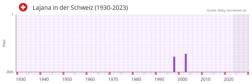Lajana in der Vornamen-Hitliste von der Schweiz (1930-2023) Lajana in der Vornamen-Hitliste von der Schweiz (1930-2023)