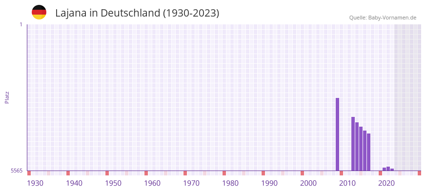 Lajana in der Vornamen-Hitliste von Deutschland (1930-2023) Lajana in der Vornamen-Hitliste von Deutschland (1930-2023)