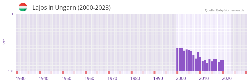 Lajos in der Vornamen-Hitliste von Ungarn (2000-2023)