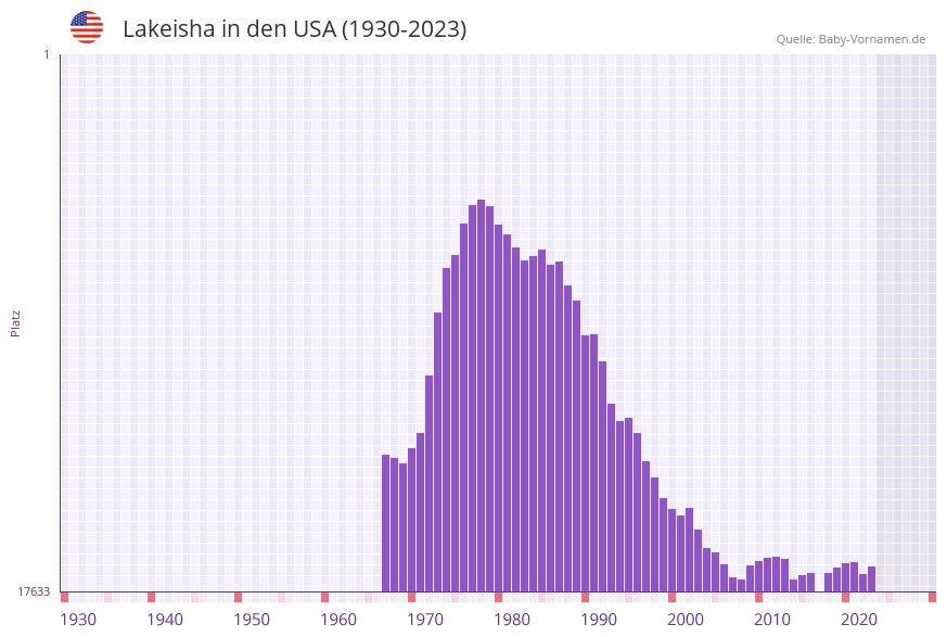 Lakeisha in der Vornamen-Hitliste von den USA (1930-2023)