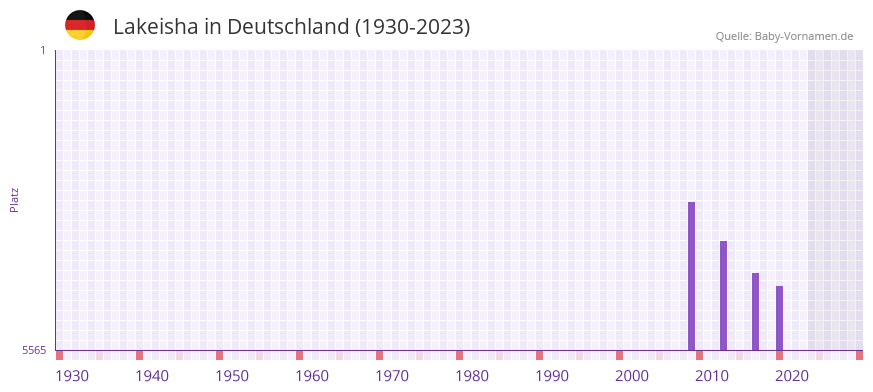 Lakeisha in der Vornamen-Hitliste von Deutschland (1930-2023)