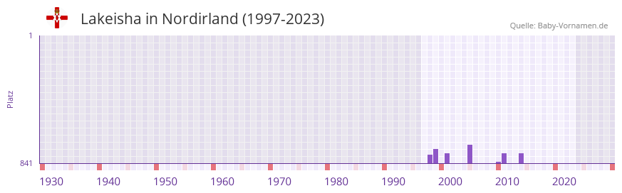 Lakeisha in der Vornamen-Hitliste von Nordirland (1997-2023)