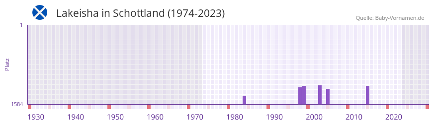 Lakeisha in der Vornamen-Hitliste von Schottland (1974-2023)