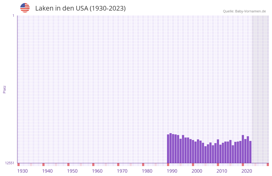 Laken in der Vornamen-Hitliste von den USA (1930-2023) Laken in der Vornamen-Hitliste von den USA (1930-2023)