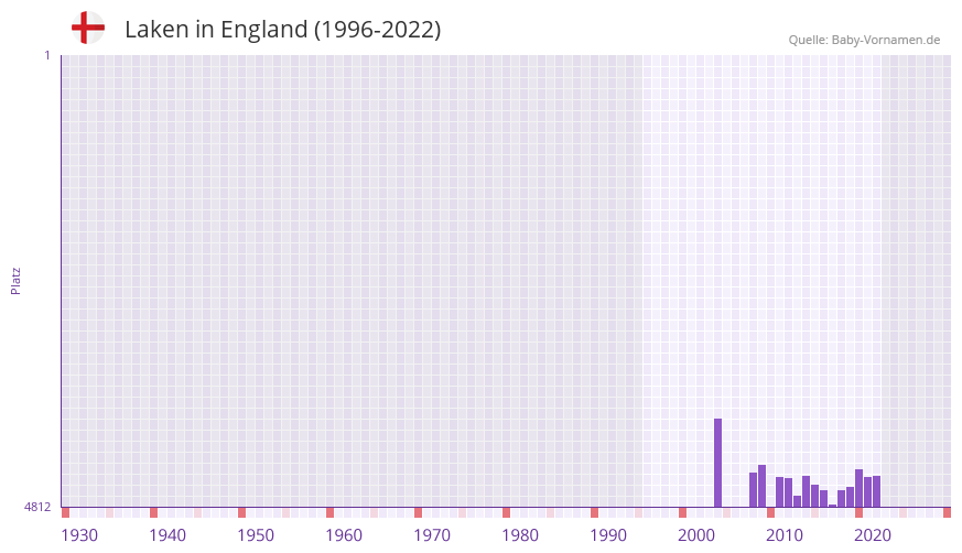 Laken in der Vornamen-Hitliste von England (1996-2022) Laken in der Vornamen-Hitliste von England (1996-2022)