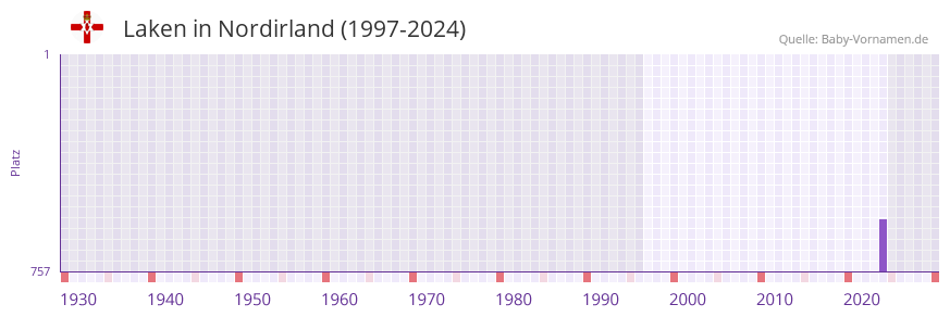 Laken in der Vornamen-Hitliste von Nordirland (1997-2024)
