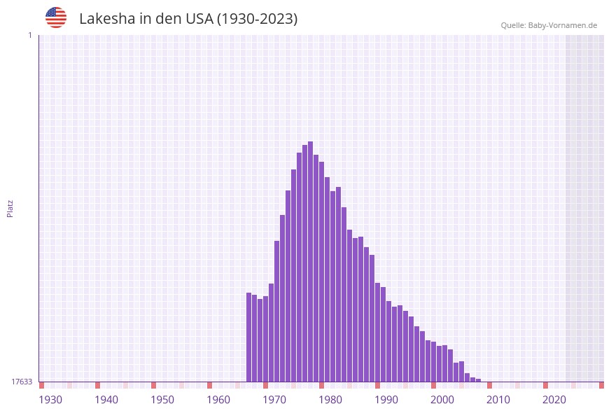 Lakesha in der Vornamen-Hitliste von den USA (1930-2023)