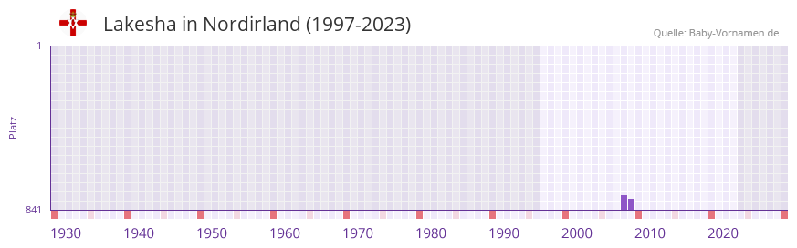Lakesha in der Vornamen-Hitliste von Nordirland (1997-2023)