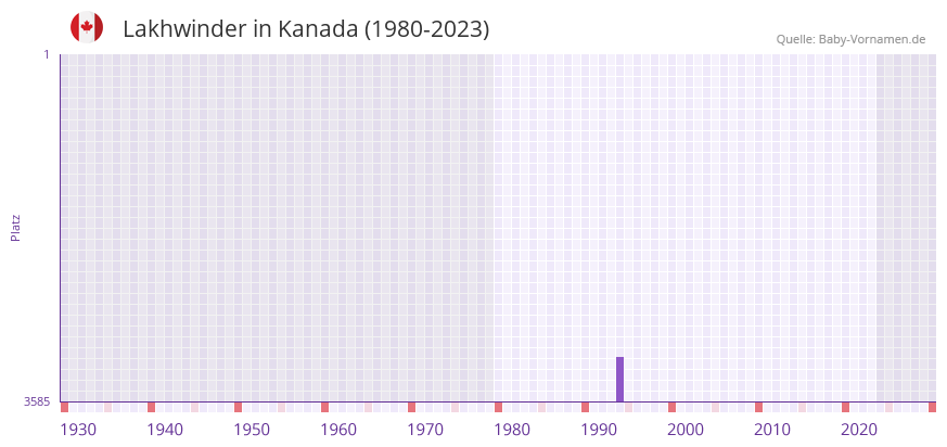 Lakhwinder in der Vornamen-Hitliste von Kanada (1980-2023)