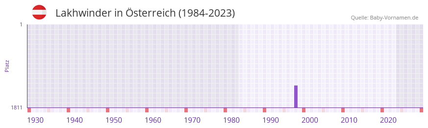 Lakhwinder in der Vornamen-Hitliste von sterreich (1984-2023)