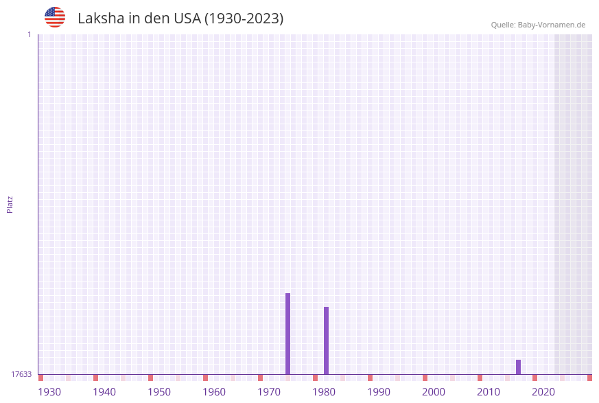 Laksha in der Vornamen-Hitliste von den USA (1930-2023) Laksha in der Vornamen-Hitliste von den USA (1930-2023)