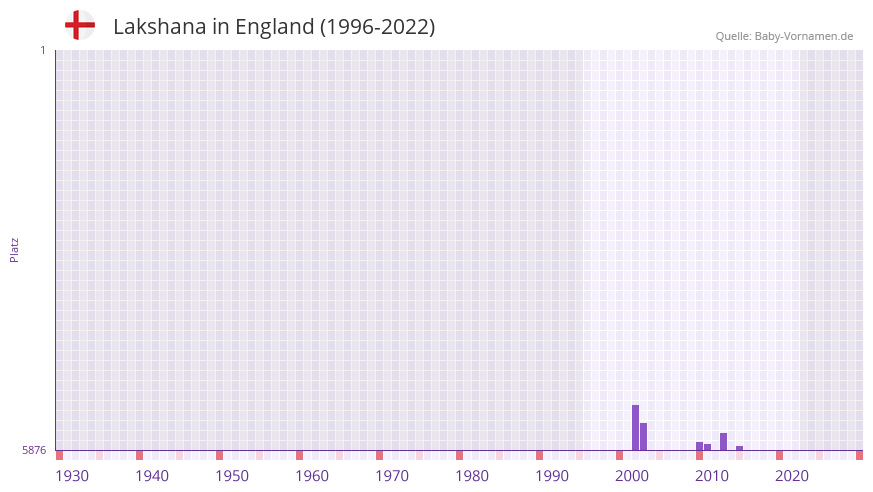 Lakshana in der Vornamen-Hitliste von England (1996-2022)